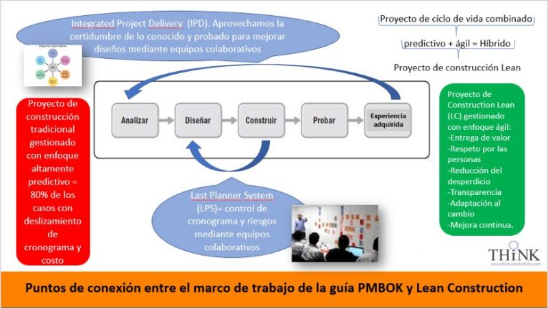 Lean Construction Y Project Management Pmi